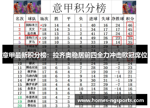 意甲最新积分榜：拉齐奥稳居前四全力冲击欧冠席位